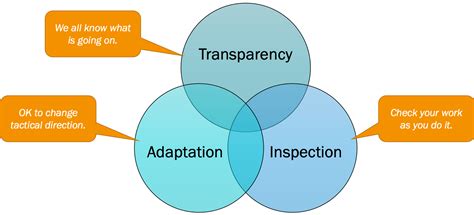 The Three Pillars of Empiricism (Scrum) | Scrum.org