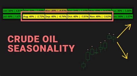 Seasonal Crude Oil Pattern