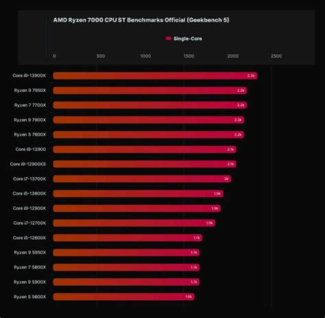 AMD Ryzen 9 7900X Beats 12th Gen Intel Core i9-12900K In New Benchmarks