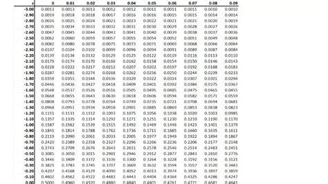 SOLVED: Read the z statistic from the normal distribution table and choose the correct answer ...