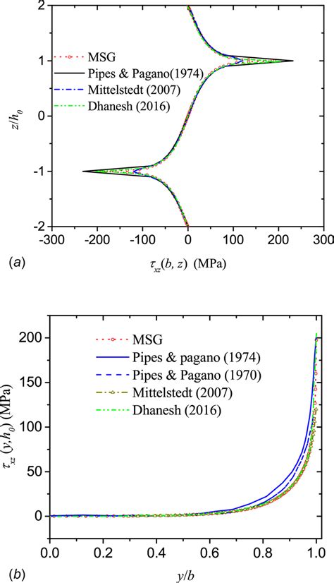 Comparison of interlaminar shear stress distribution for the ½45=245 s... | Download Scientific ...