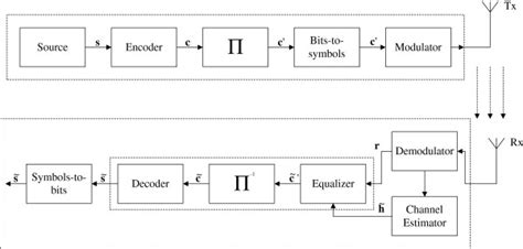 Wireless communication system block diagram. | Download Scientific Diagram