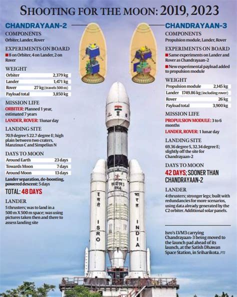 Chandrayaan-3 Launch Highlights: Chandrayaan-3 scripts new chapter in ...