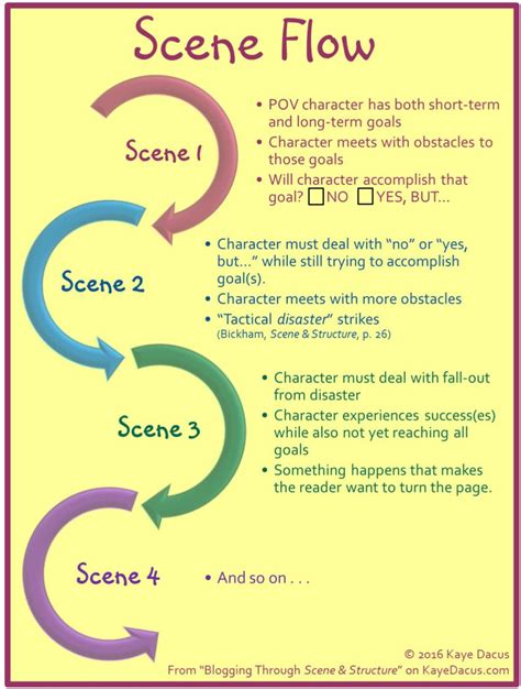 Blogging Through ‘Scene & Structure’–Chapter 4: “Structure in Larger ...