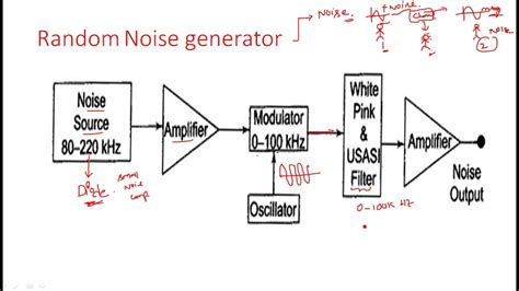 Random Noise generator | Arbitrary waveform generator | Electrical Instruments ( EIM ) | Lec ...