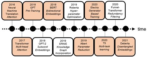 Evolution of Neural Networks to Language Models [Updated]