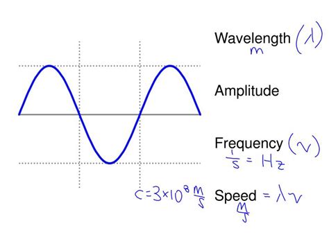 PPT - Wavelength Amplitude Frequency Speed PowerPoint Presentation, free download - ID:2454310