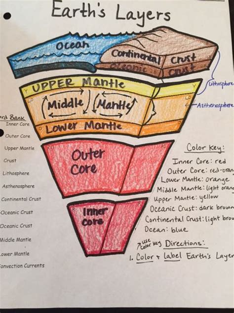 Earth layers, Earth's layers, Earth science lessons