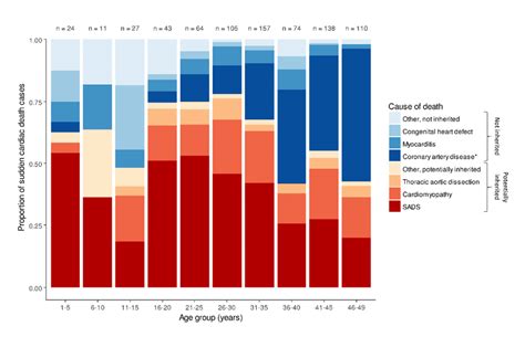 Distribution of causes of death among autopsied cases of sudden cardiac ...