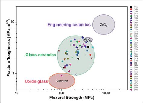 Mechanical properties chart of glass, glassceramics, 4 , 10-50 and ...