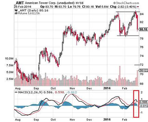 American Tower MACD crossover chart - The Globe and Mail