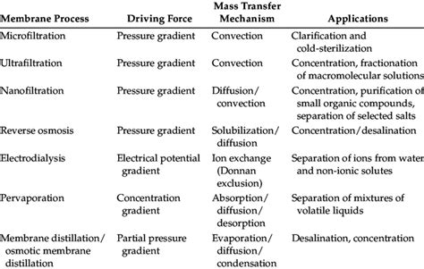 1 Membrane Separation Processes: Characteristics and Applications | Download Table