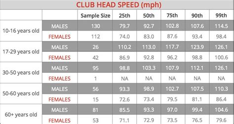 Golf Swing Speed: Averages, How to Measure & Increase