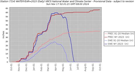 Avalanche Weather Information