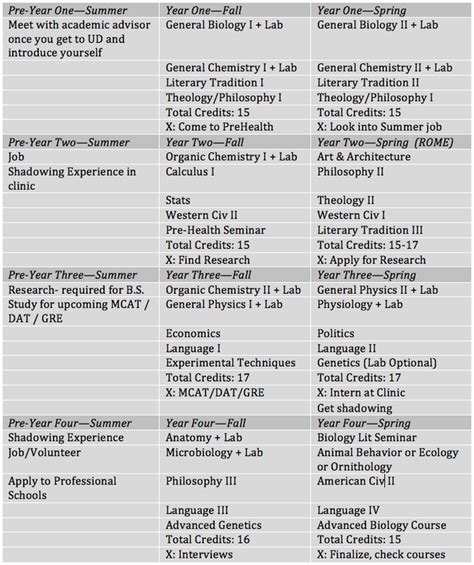 Biology PreMed Majors - University of Dallas PreHealth Society