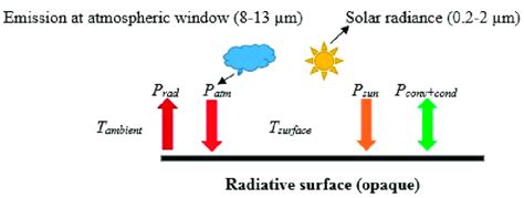 Schematic of radiative cooling, based on radiative energy balance on an ...