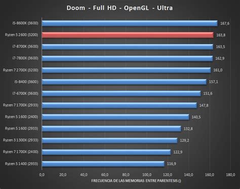 AMD Ryzen 5 2600 takes on the Intel Core i5-8600K in first benchmarks ...