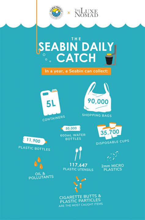 The Seabin you helped us get is saving the oceans - WanderLuxe