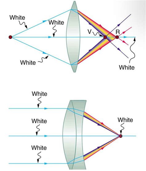 Lens Aberration - Geometrical Optics - MCAT Content