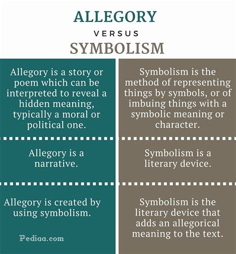 Difference Between Allegory and Symbolism