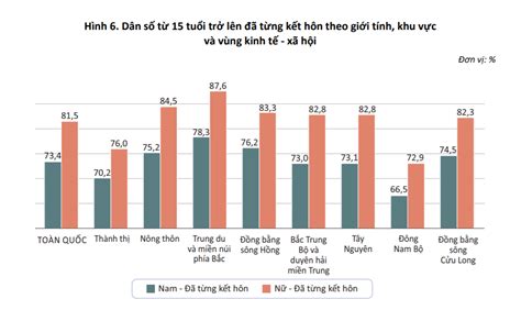 Những phát hiện thú vị về giới tính và hôn nhân gia đình trong Báo cáo ...