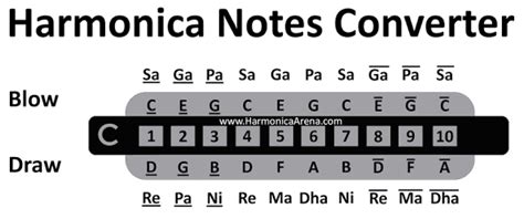 Harmonica ( mouth organ ) notations for Bollywood songs : November 2017