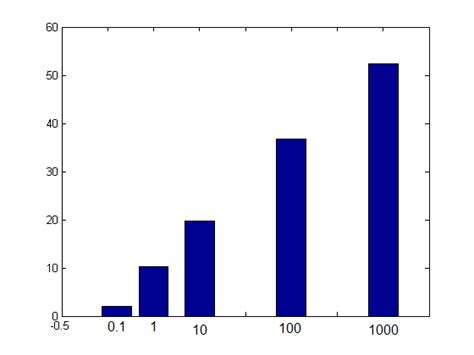 Adjusting the x-axis scale on a bar chart in MATLAB - Stack Overflow