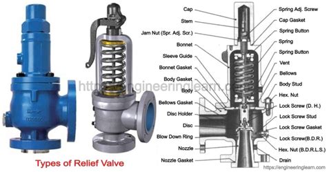 Pressure Relief Valve Types