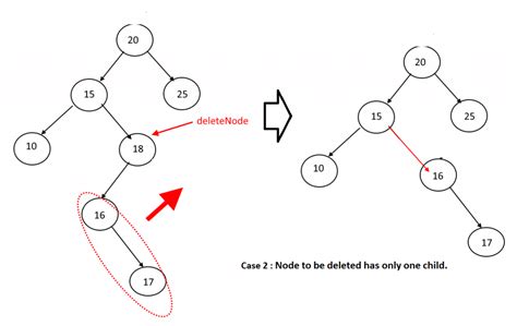 Deletion in Binary Search Tree (BST) - IncludeHelp