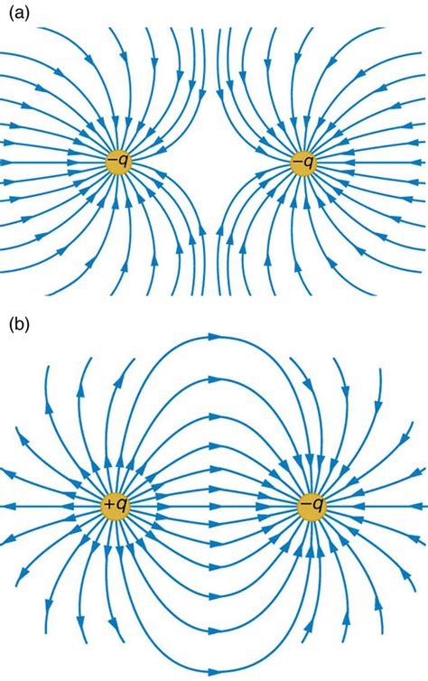 The Electric Field Revisited | Boundless Physics