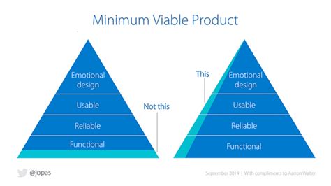 Minimum Viable Product (MVP) and Design - Balancing Risk to Gain Reward ...