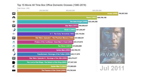 Top 15 Movies of All time Box Office Domestic Grosses (1980-2019) - YouTube