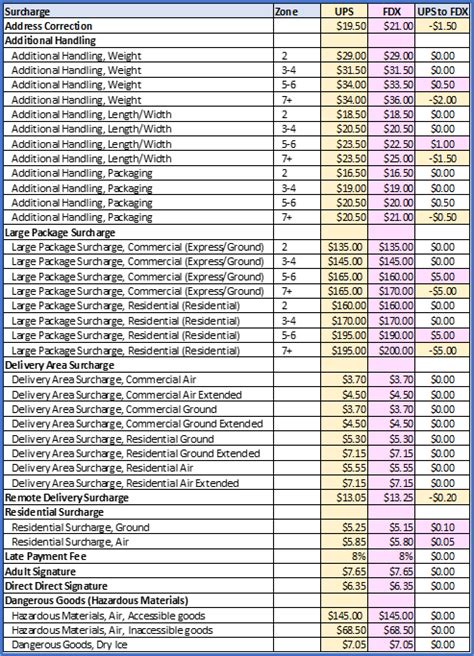 Ups Daily Rates And Service Guide 2023