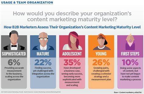 Content - 2017 B2B Content Marketing Benchmarks, Budgets, and Trends : MarketingProfs Article