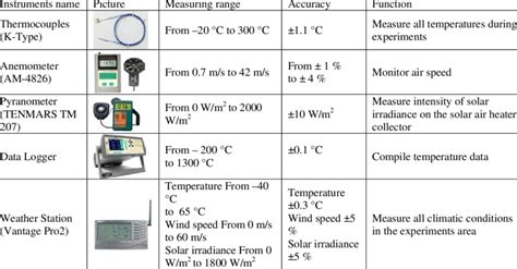 The Measuring Devices used in Experiments | Download Scientific Diagram