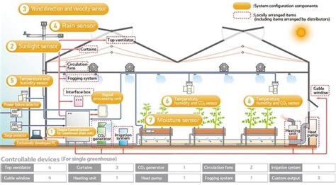 How can Climate be controlled in modern buildings? - RTF