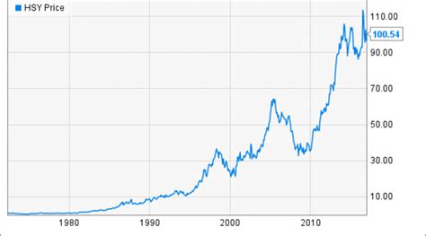 Hershey Stock History: How the Chocolate Giant Has Been Sweet to ...