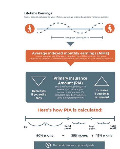 Social Security benefits: What you need to know | Harris Financial Group