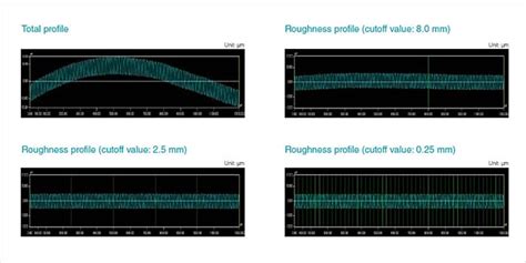 Cutoff (cutoff value) | JIS B 0601 Surface (line) roughness terminology ...