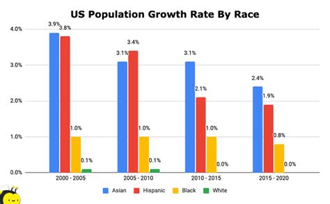 US Population By Race: 43 Startling Important Statistics - The Hive Law