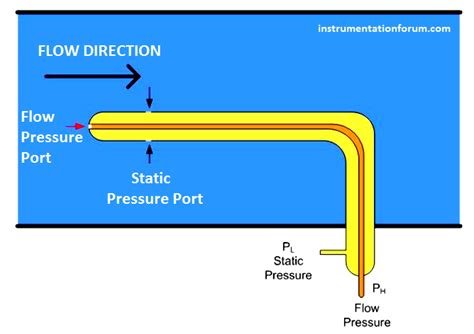 Pitot Tube Flow Measurement Principle and Equation - Flow - Engineers ...