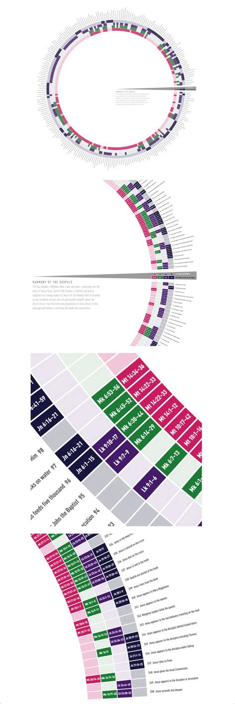 Harmony Of The Gospels Infographic & Other Older Posts from Pure Chris ...