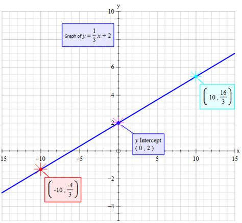 Graph The Linear Equation F X 3x 2 - Tessshebaylo