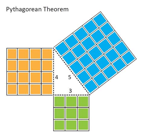 Pythagorean Theorem - resource - Imageshare