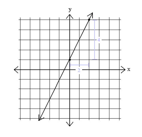 SparkNotes: Graphing Equations: Slope