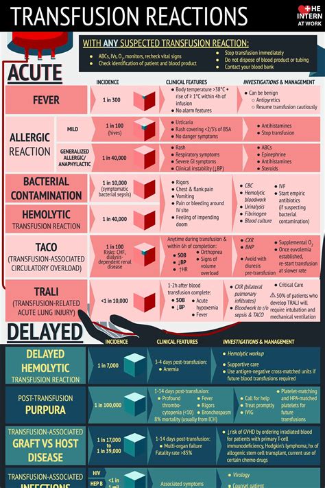 Transfusion Medicine (Part 1 and 2) — The Intern at Work