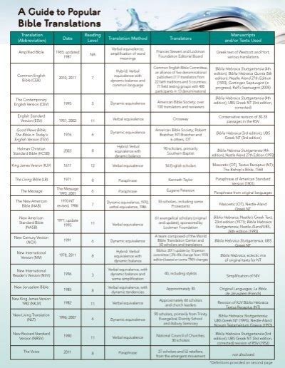 A Guide to Popular Bible Translations - Cokesbury