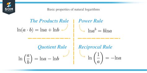 Common and Natural Logarithms – Explanation & Examples