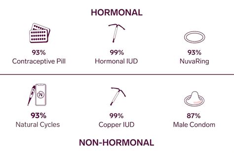 Birth Control Effectiveness | Pearl Index | Natural Cycles