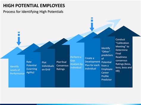 High Potential Employees PowerPoint and Google Slides Template - PPT Slides